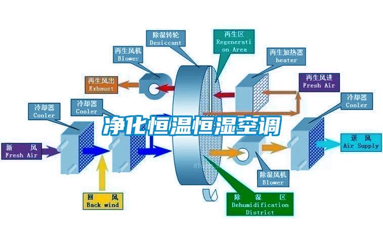 凈化恒溫恒濕空調