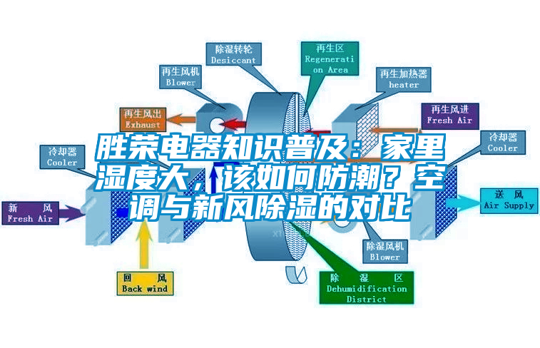 勝榮電器知識普及：家里濕度大，該如何防潮？空調(diào)與新風除濕的對比